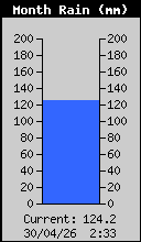 Monthly Total Rain