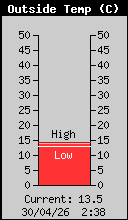 Current Outside Temperature