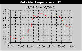 Outside Temp History